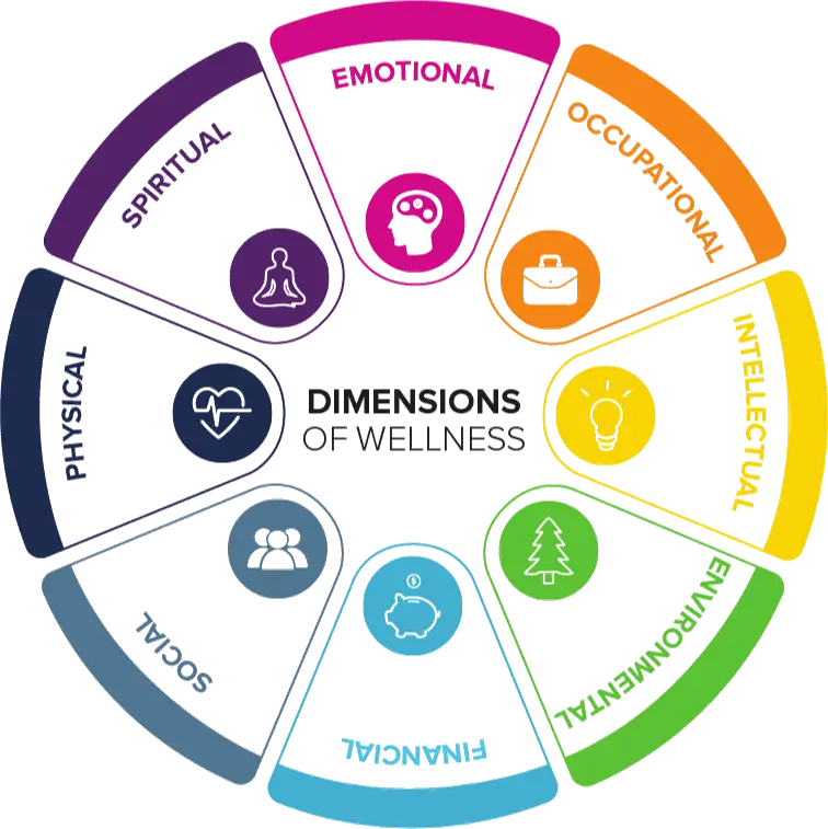 Dimentions of Wellness